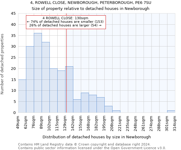 4, ROWELL CLOSE, NEWBOROUGH, PETERBOROUGH, PE6 7SU: Size of property relative to detached houses in Newborough