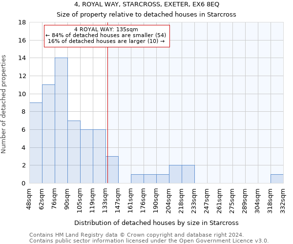 4, ROYAL WAY, STARCROSS, EXETER, EX6 8EQ: Size of property relative to detached houses in Starcross