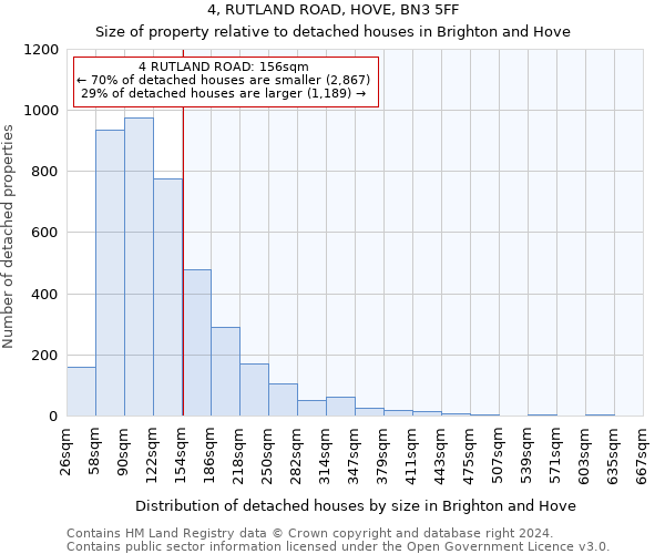 4, RUTLAND ROAD, HOVE, BN3 5FF: Size of property relative to detached houses in Brighton and Hove