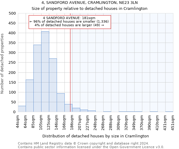 4, SANDFORD AVENUE, CRAMLINGTON, NE23 3LN: Size of property relative to detached houses in Cramlington