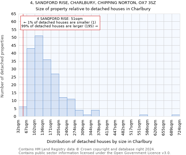 4, SANDFORD RISE, CHARLBURY, CHIPPING NORTON, OX7 3SZ: Size of property relative to detached houses in Charlbury