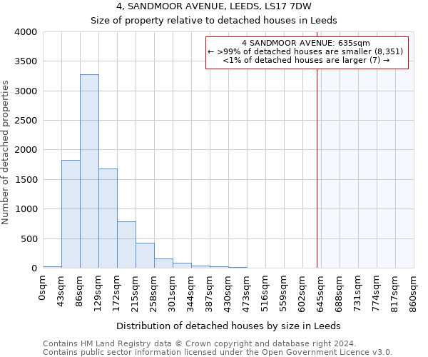 4, SANDMOOR AVENUE, LEEDS, LS17 7DW: Size of property relative to detached houses in Leeds