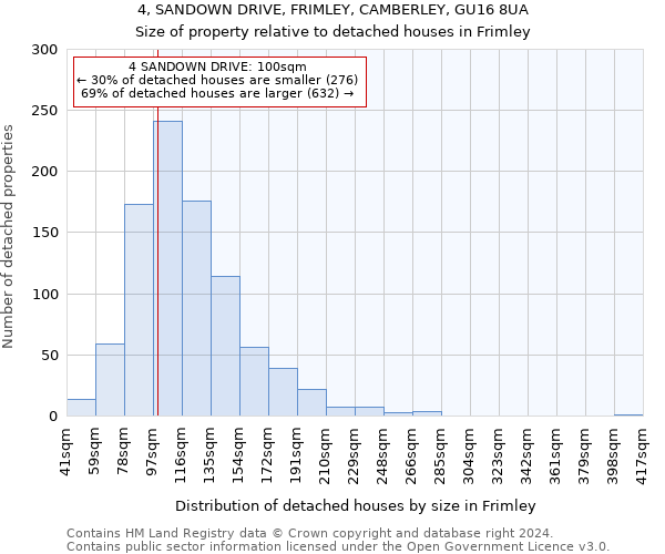 4, SANDOWN DRIVE, FRIMLEY, CAMBERLEY, GU16 8UA: Size of property relative to detached houses in Frimley