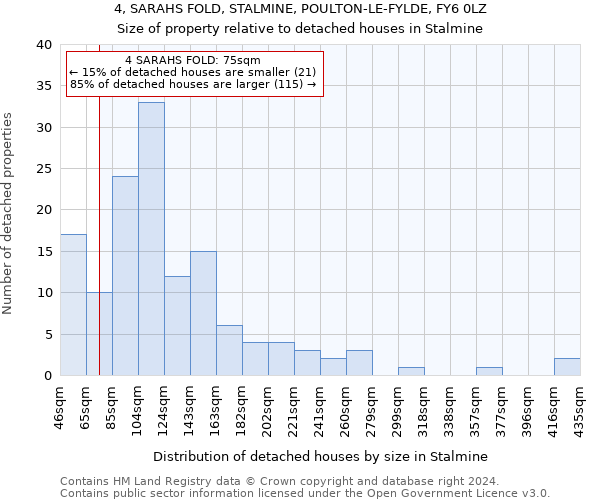 4, SARAHS FOLD, STALMINE, POULTON-LE-FYLDE, FY6 0LZ: Size of property relative to detached houses in Stalmine
