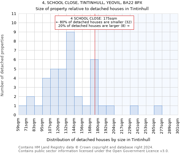 4, SCHOOL CLOSE, TINTINHULL, YEOVIL, BA22 8PX: Size of property relative to detached houses in Tintinhull