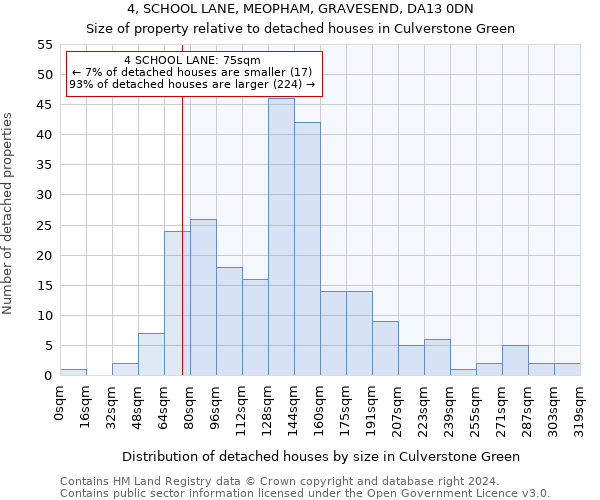 4, SCHOOL LANE, MEOPHAM, GRAVESEND, DA13 0DN: Size of property relative to detached houses in Culverstone Green