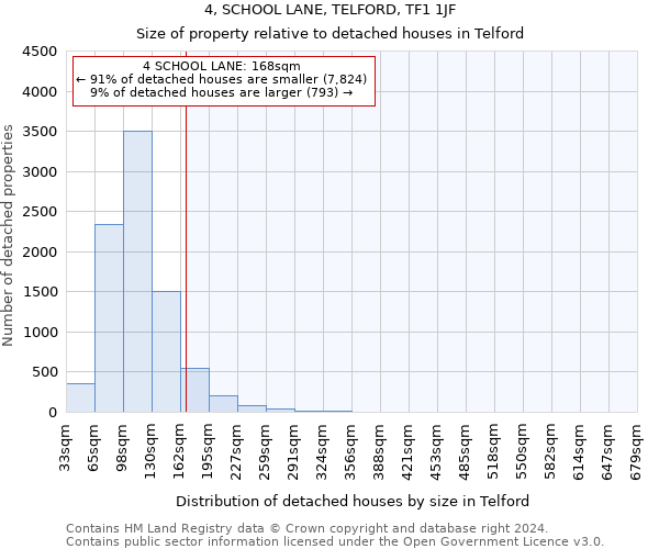 4, SCHOOL LANE, TELFORD, TF1 1JF: Size of property relative to detached houses in Telford
