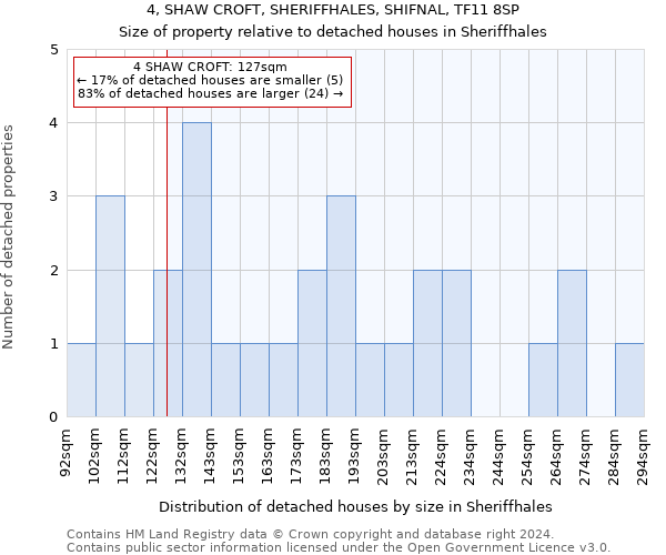 4, SHAW CROFT, SHERIFFHALES, SHIFNAL, TF11 8SP: Size of property relative to detached houses in Sheriffhales
