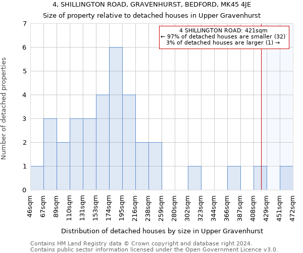 4, SHILLINGTON ROAD, GRAVENHURST, BEDFORD, MK45 4JE: Size of property relative to detached houses in Upper Gravenhurst