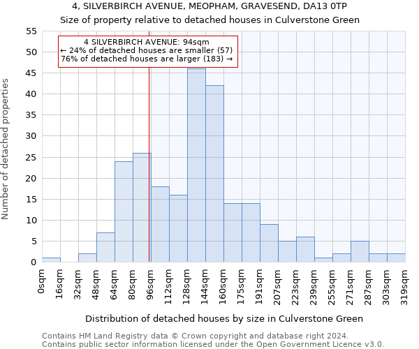 4, SILVERBIRCH AVENUE, MEOPHAM, GRAVESEND, DA13 0TP: Size of property relative to detached houses in Culverstone Green