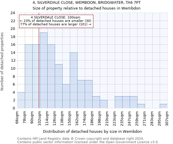 4, SILVERDALE CLOSE, WEMBDON, BRIDGWATER, TA6 7PT: Size of property relative to detached houses in Wembdon