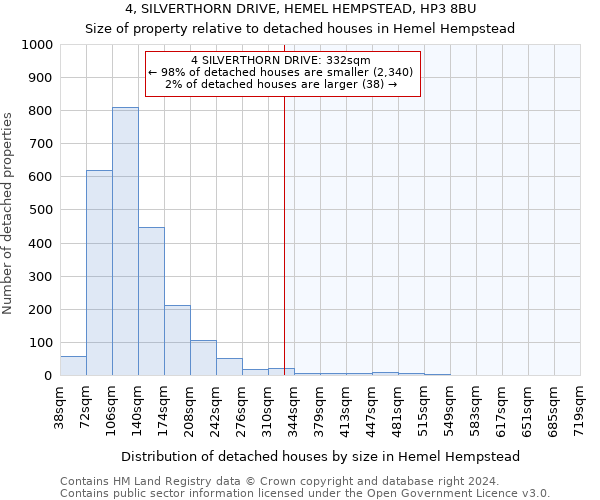 4, SILVERTHORN DRIVE, HEMEL HEMPSTEAD, HP3 8BU: Size of property relative to detached houses in Hemel Hempstead
