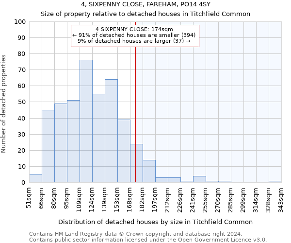 4, SIXPENNY CLOSE, FAREHAM, PO14 4SY: Size of property relative to detached houses in Titchfield Common