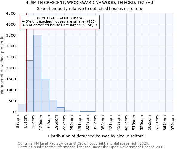 4, SMITH CRESCENT, WROCKWARDINE WOOD, TELFORD, TF2 7AU: Size of property relative to detached houses in Telford