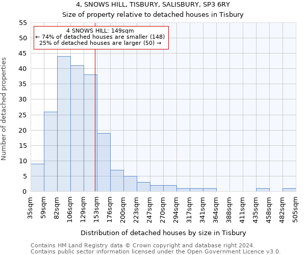 4, SNOWS HILL, TISBURY, SALISBURY, SP3 6RY: Size of property relative to detached houses in Tisbury