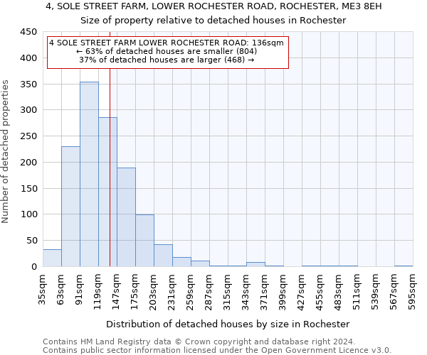 4, SOLE STREET FARM, LOWER ROCHESTER ROAD, ROCHESTER, ME3 8EH: Size of property relative to detached houses in Rochester