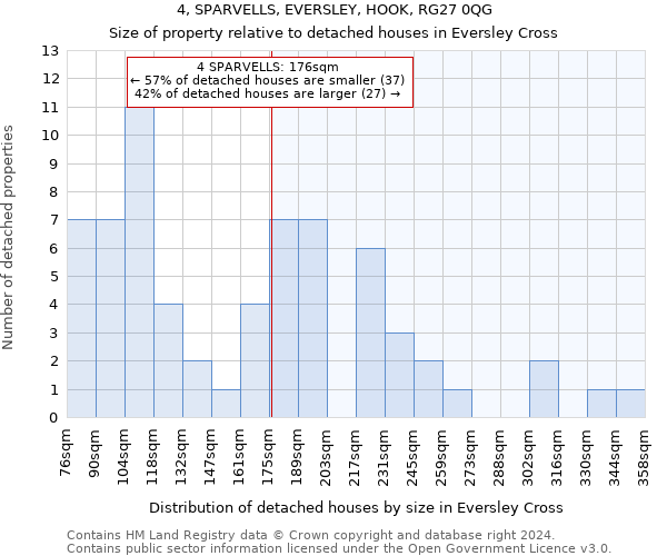 4, SPARVELLS, EVERSLEY, HOOK, RG27 0QG: Size of property relative to detached houses in Eversley Cross