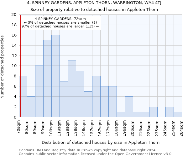 4, SPINNEY GARDENS, APPLETON THORN, WARRINGTON, WA4 4TJ: Size of property relative to detached houses in Appleton Thorn