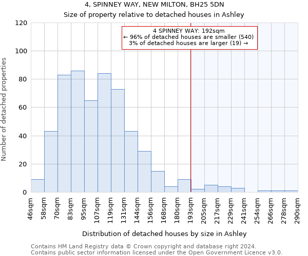 4, SPINNEY WAY, NEW MILTON, BH25 5DN: Size of property relative to detached houses in Ashley