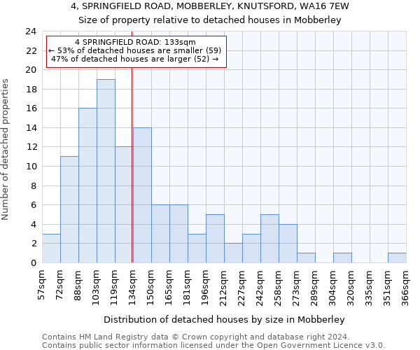 4, SPRINGFIELD ROAD, MOBBERLEY, KNUTSFORD, WA16 7EW: Size of property relative to detached houses in Mobberley