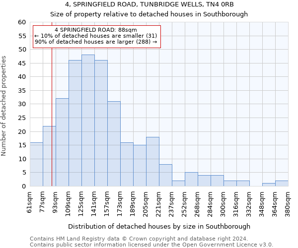 4, SPRINGFIELD ROAD, TUNBRIDGE WELLS, TN4 0RB: Size of property relative to detached houses in Southborough