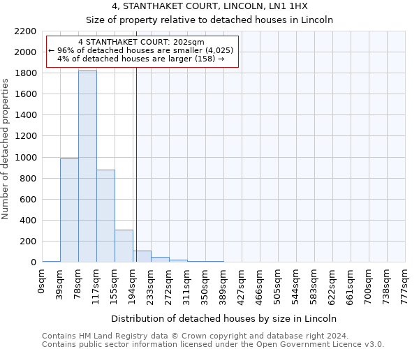 4, STANTHAKET COURT, LINCOLN, LN1 1HX: Size of property relative to detached houses in Lincoln