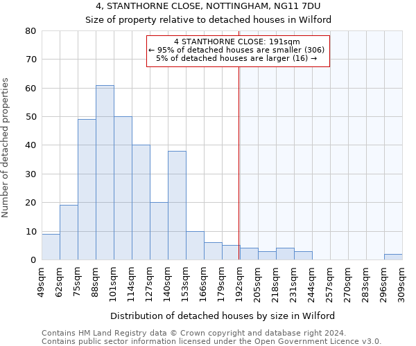 4, STANTHORNE CLOSE, NOTTINGHAM, NG11 7DU: Size of property relative to detached houses in Wilford