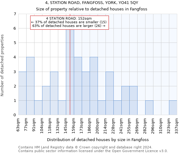 4, STATION ROAD, FANGFOSS, YORK, YO41 5QY: Size of property relative to detached houses in Fangfoss