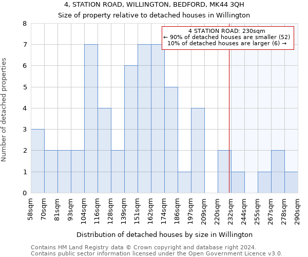 4, STATION ROAD, WILLINGTON, BEDFORD, MK44 3QH: Size of property relative to detached houses in Willington