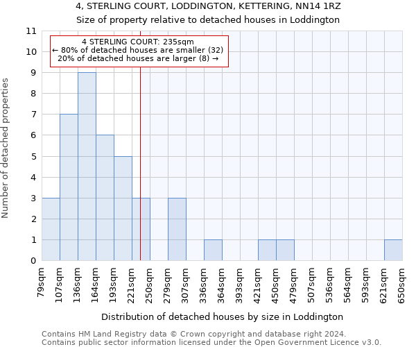 4, STERLING COURT, LODDINGTON, KETTERING, NN14 1RZ: Size of property relative to detached houses in Loddington