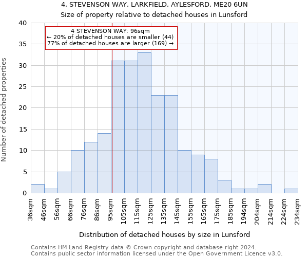 4, STEVENSON WAY, LARKFIELD, AYLESFORD, ME20 6UN: Size of property relative to detached houses in Lunsford
