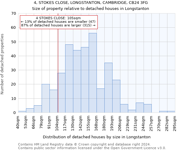 4, STOKES CLOSE, LONGSTANTON, CAMBRIDGE, CB24 3FG: Size of property relative to detached houses in Longstanton