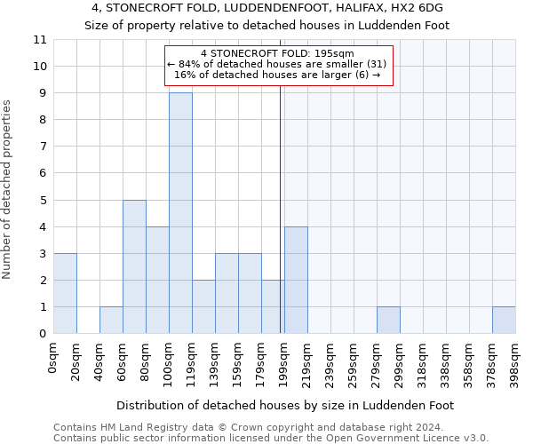 4, STONECROFT FOLD, LUDDENDENFOOT, HALIFAX, HX2 6DG: Size of property relative to detached houses in Luddenden Foot