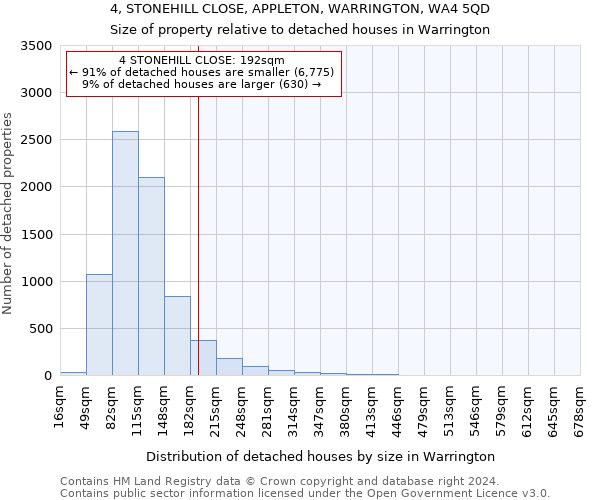 4, STONEHILL CLOSE, APPLETON, WARRINGTON, WA4 5QD: Size of property relative to detached houses in Warrington