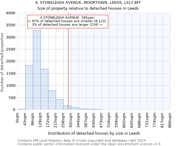 4, STONELEIGH AVENUE, MOORTOWN, LEEDS, LS17 8FF: Size of property relative to detached houses in Leeds