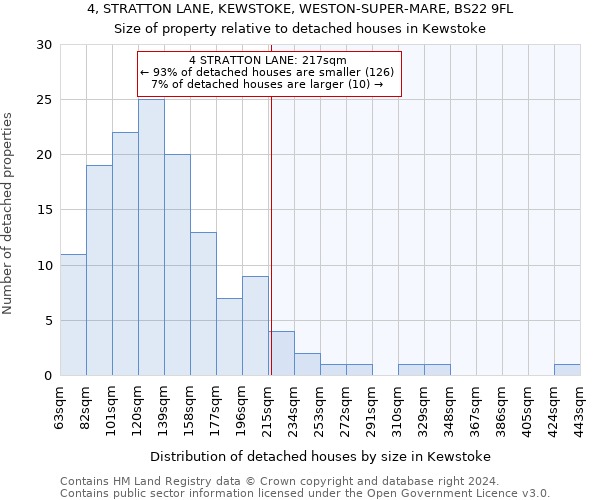 4, STRATTON LANE, KEWSTOKE, WESTON-SUPER-MARE, BS22 9FL: Size of property relative to detached houses in Kewstoke
