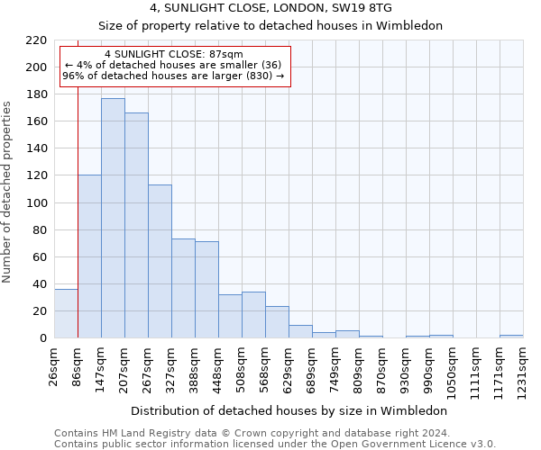 4, SUNLIGHT CLOSE, LONDON, SW19 8TG: Size of property relative to detached houses in Wimbledon