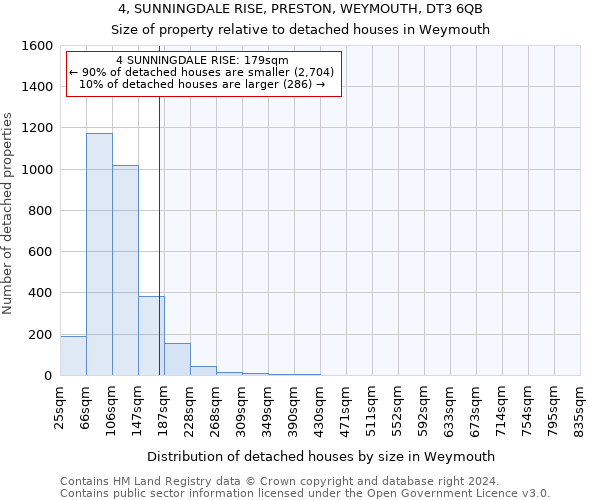 4, SUNNINGDALE RISE, PRESTON, WEYMOUTH, DT3 6QB: Size of property relative to detached houses in Weymouth