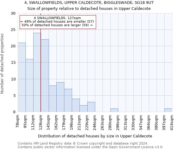 4, SWALLOWFIELDS, UPPER CALDECOTE, BIGGLESWADE, SG18 9UT: Size of property relative to detached houses in Upper Caldecote