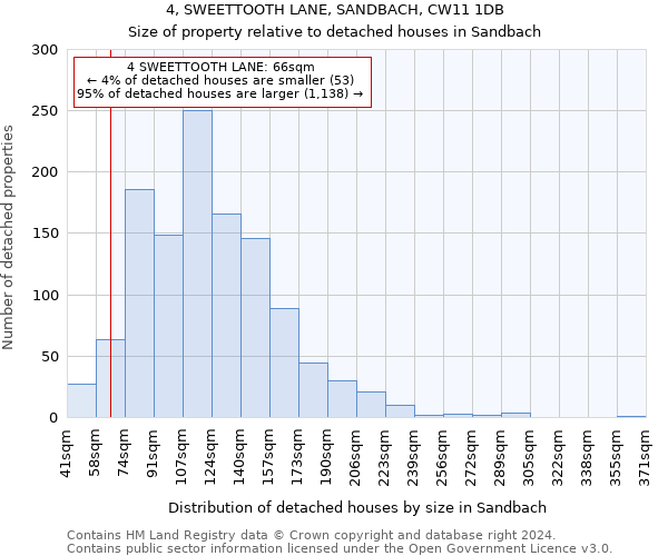 4, SWEETTOOTH LANE, SANDBACH, CW11 1DB: Size of property relative to detached houses in Sandbach