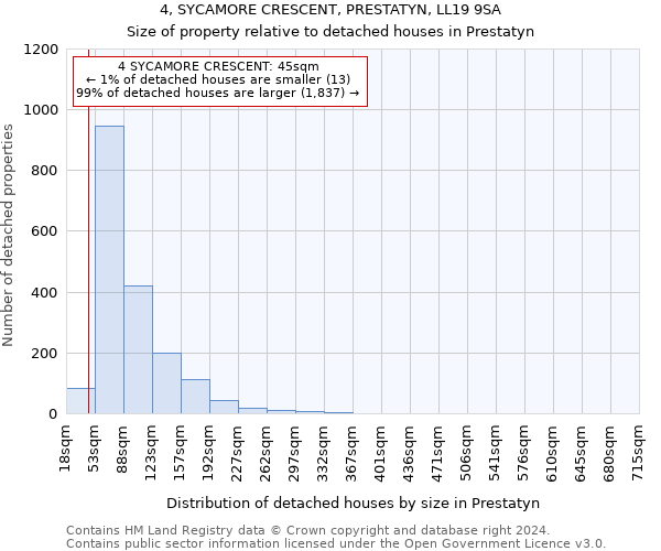 4, SYCAMORE CRESCENT, PRESTATYN, LL19 9SA: Size of property relative to detached houses in Prestatyn