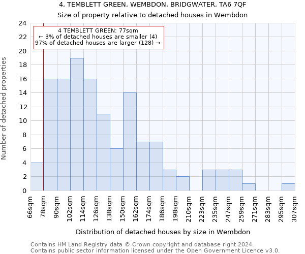 4, TEMBLETT GREEN, WEMBDON, BRIDGWATER, TA6 7QF: Size of property relative to detached houses in Wembdon