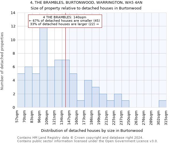 4, THE BRAMBLES, BURTONWOOD, WARRINGTON, WA5 4AN: Size of property relative to detached houses in Burtonwood