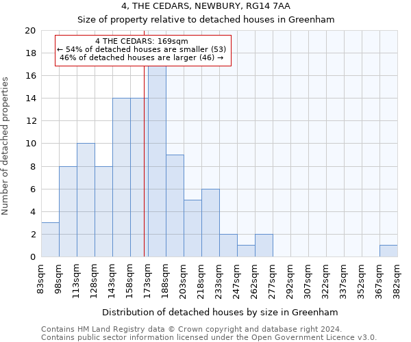 4, THE CEDARS, NEWBURY, RG14 7AA: Size of property relative to detached houses in Greenham