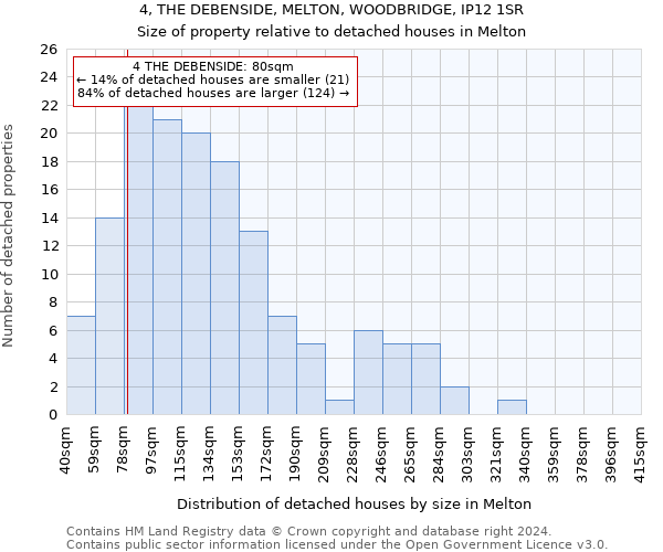 4, THE DEBENSIDE, MELTON, WOODBRIDGE, IP12 1SR: Size of property relative to detached houses in Melton