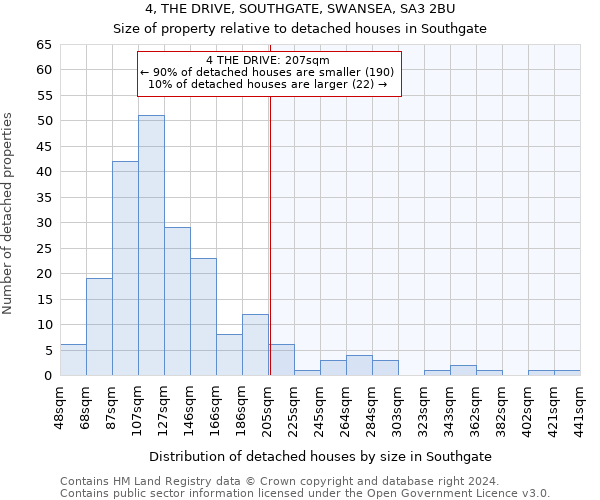 4, THE DRIVE, SOUTHGATE, SWANSEA, SA3 2BU: Size of property relative to detached houses in Southgate