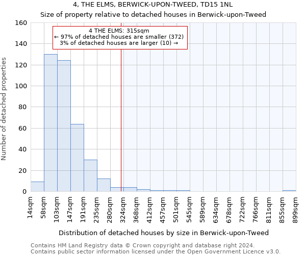 4, THE ELMS, BERWICK-UPON-TWEED, TD15 1NL: Size of property relative to detached houses in Berwick-upon-Tweed