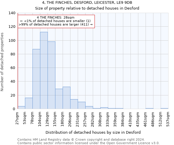 4, THE FINCHES, DESFORD, LEICESTER, LE9 9DB: Size of property relative to detached houses in Desford