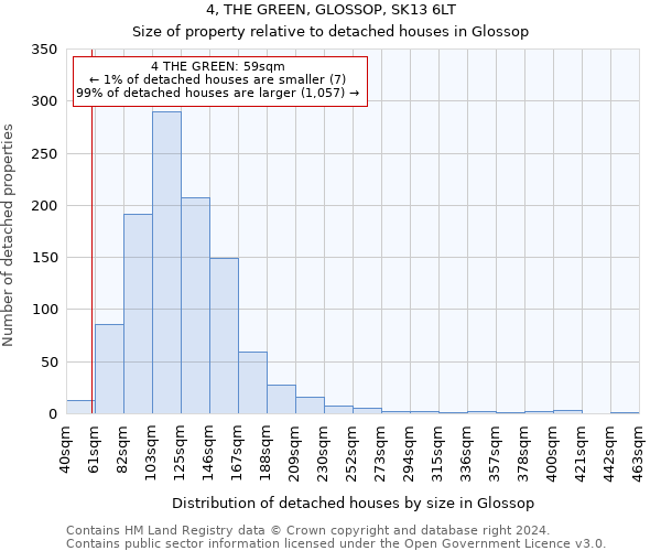 4, THE GREEN, GLOSSOP, SK13 6LT: Size of property relative to detached houses in Glossop