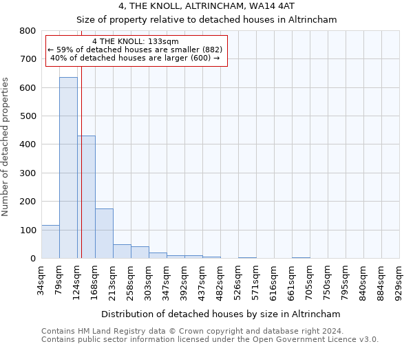 4, THE KNOLL, ALTRINCHAM, WA14 4AT: Size of property relative to detached houses in Altrincham